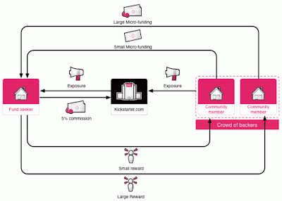 10 бизнес-моделей, которые потрясли 2010 год 11 11kickstarter