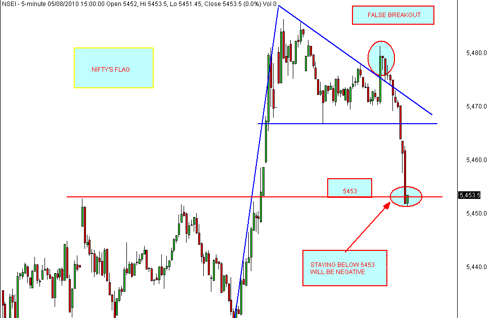 Stock Market Chart Analysis NIFTY FLAG Pattern in 15 minutes chart