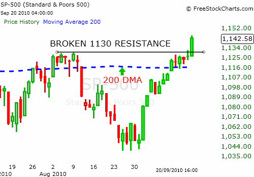 200 dma forex