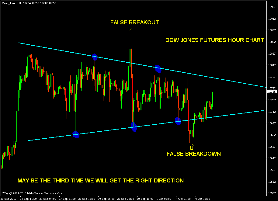 stock market chart analysis 10 05 10 dow jones futures chart