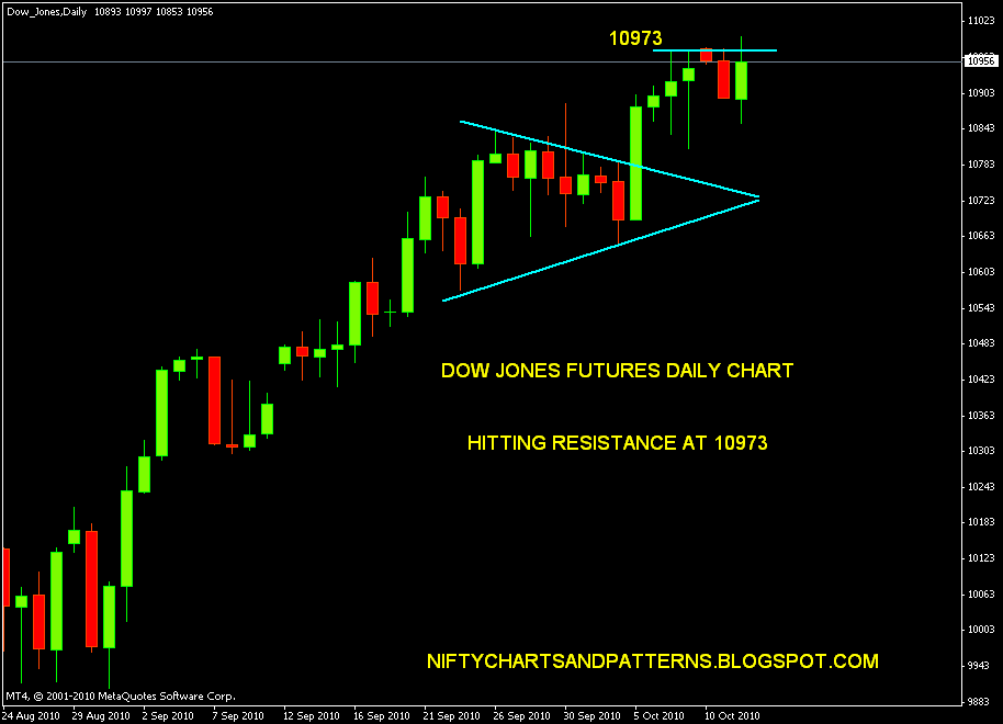 stock market chart analysis dow jones futures resistance line dow jones futures chart