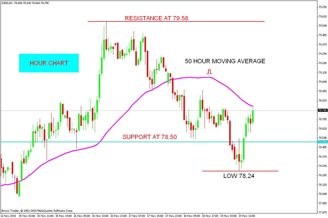 Stock Market Chart Analysis US DOLLAR Index with 50 DMA