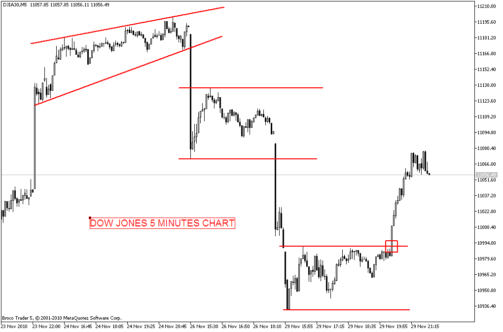 Stock Market Chart Analysis Dow Jones Analysis after closing bell