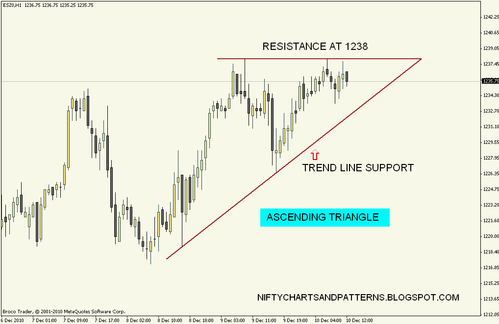 Forex ascending triangle pattern