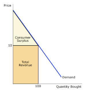 The level of consumer surplus