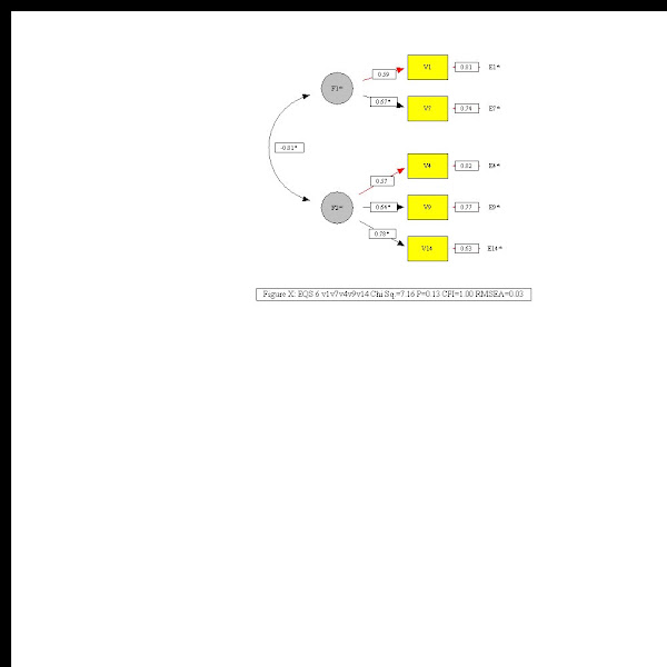 CFA Model of Impulse Propensity