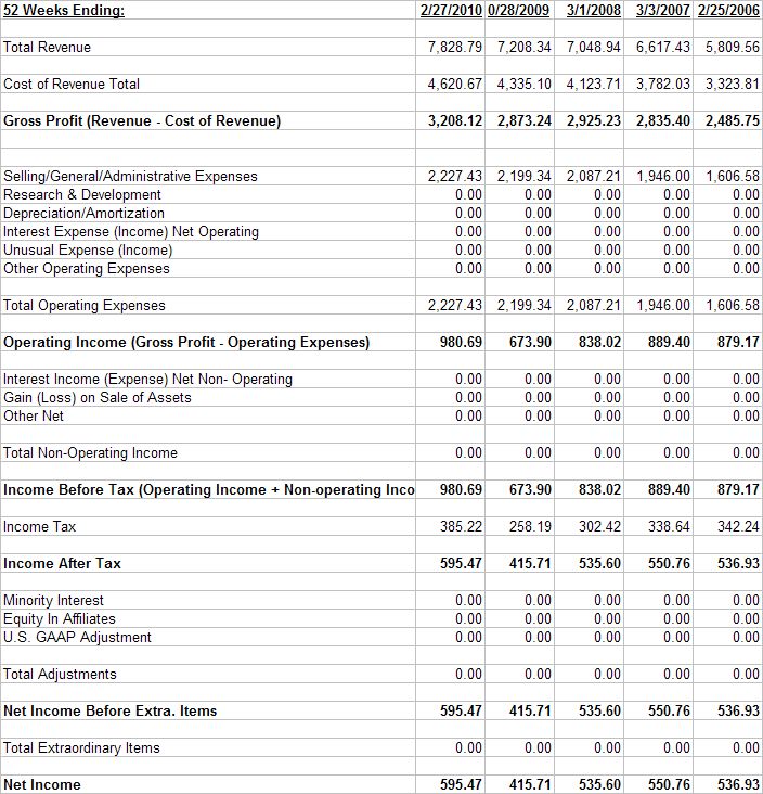 standard profit and loss statement