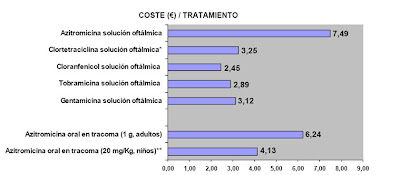 Azitromicina Dosis Unica