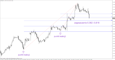 forex blog analiza techniczna eur usd