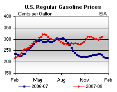 retail gasoline prices increase
