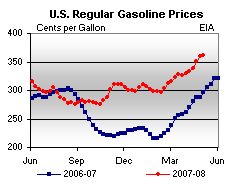 average high price gas gasoline OIL 2008