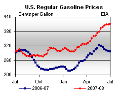 gas prices July 2008