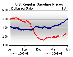 average gas gasoline prices petroleum
