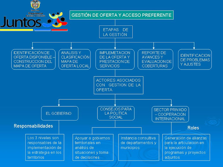 MAPA CONCEPTUAL DE OFERTA Y ACCESO PREFERENTE