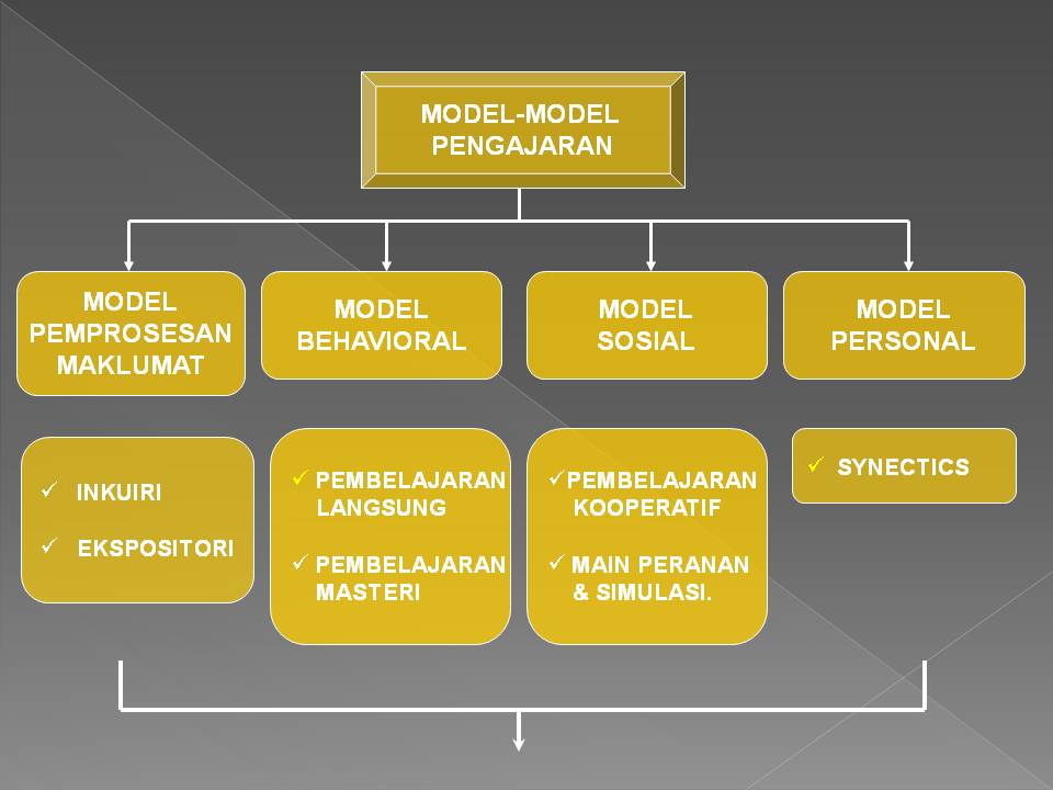 Mengikut Aras Pembelajaran Dari Mudah Kepada Sukar Mengikut Aras Pembelajaran Dari Mudah Kepada Sukar