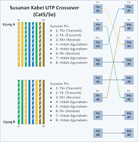 Okidokki Kabel Straight Dan Crossover Beserta Fungsi Pin Okidokki Kabel Straight Dan Crossover Beserta Fungsi Pin