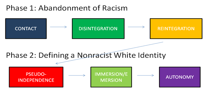 Exploring College Student Development Theory: Rowe, Bennett, and Atkinson's  White Racial Consciousness Model Written by Tom Hurtado