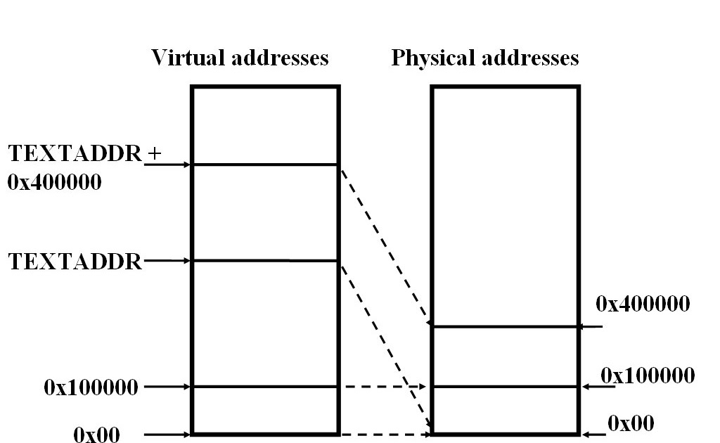 Tech stuff. Arm MMU in linux page table Initialization and tweaks for