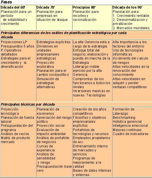 FASES DE LA PLANEACIÓN ESTRATEGICA