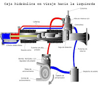Funcionamiento de los componentes del sistema de direccion hidraulica automotriz