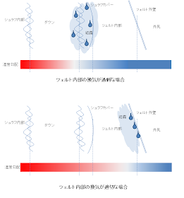 きりのなかにいる ビバーク考 ２ 結露について