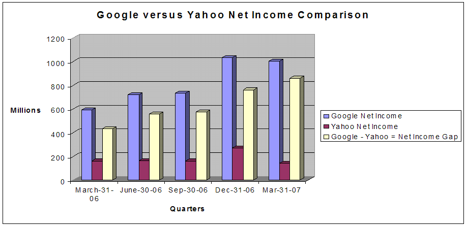 [Google-versus-Yahoo-Net-Income-Comparison.GIF]