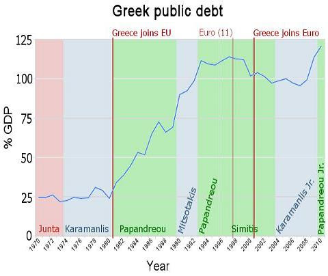 Πορεία ελληνικού χρέους