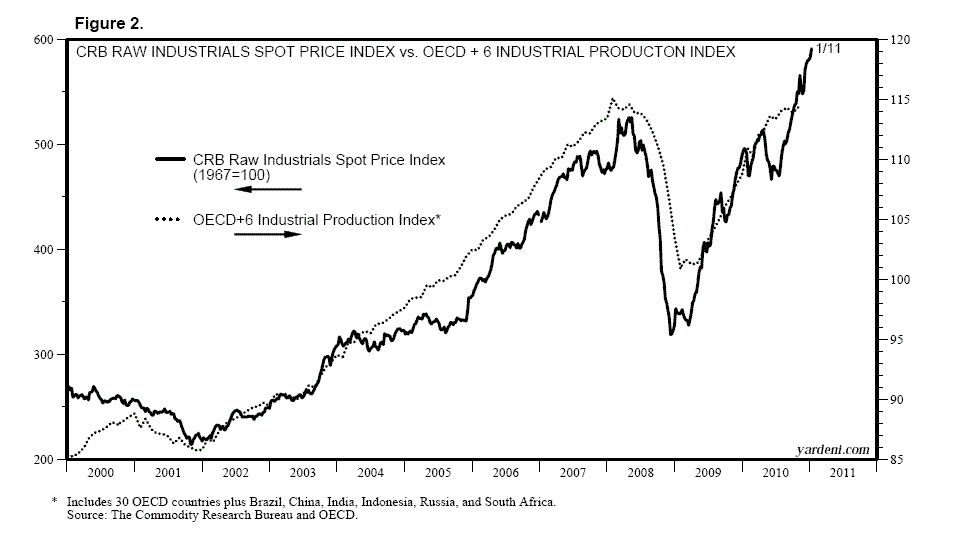 Dr. Ed's Blog Industrial Commodity Prices