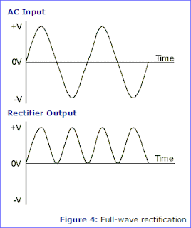 output of Bridge rectifier