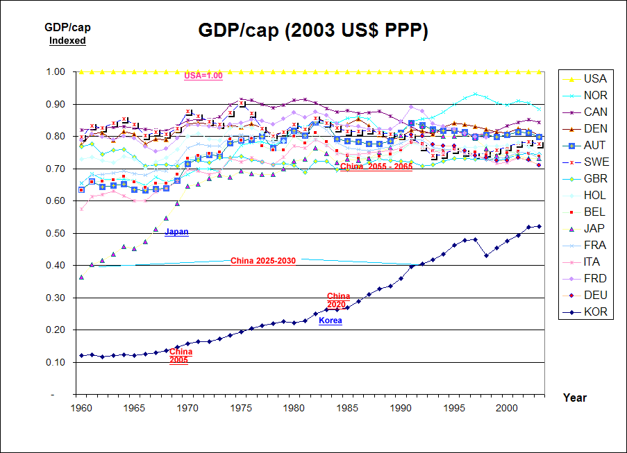 Sun Bin: Revisit: China vs USA, total GDP growth