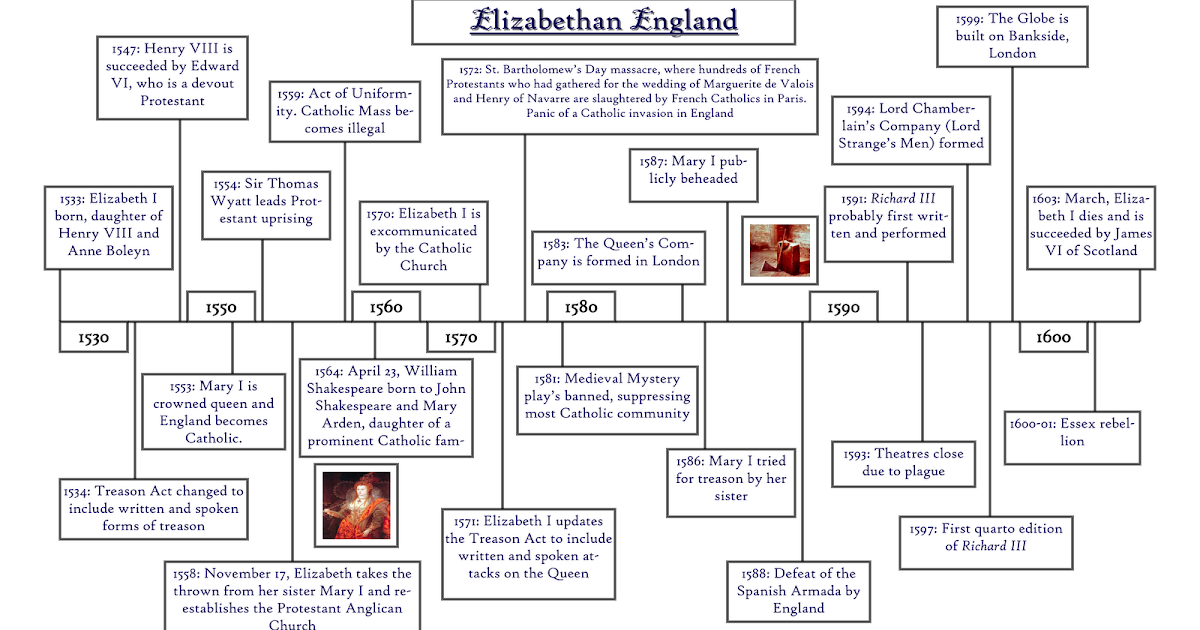 Richard III A Virtual Dramaturgical Casebook Timeline of Elizabethan
