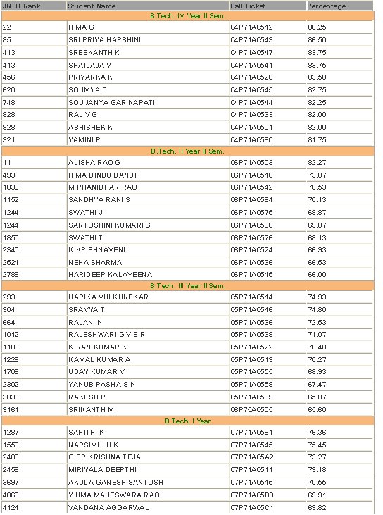 JNTU B.Tech Results 2009