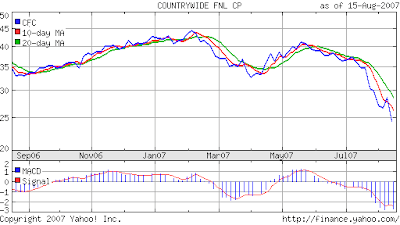 Countrywide Financial Stock Chart