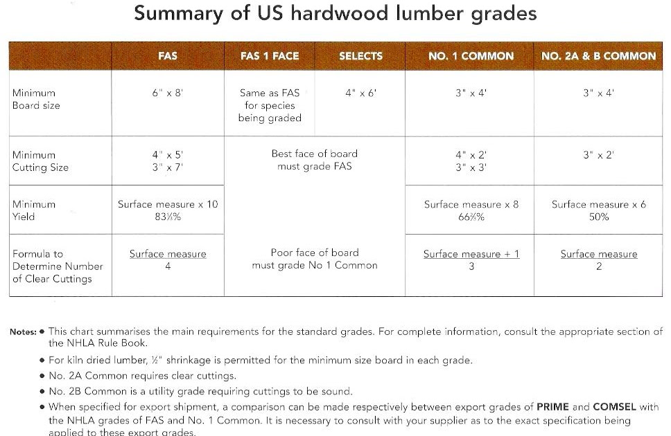 Wood and Wood Products National Hardwood Lumber Association (NHLA