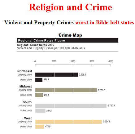 Violent and Property Crimes worst in Bible-belt states -1