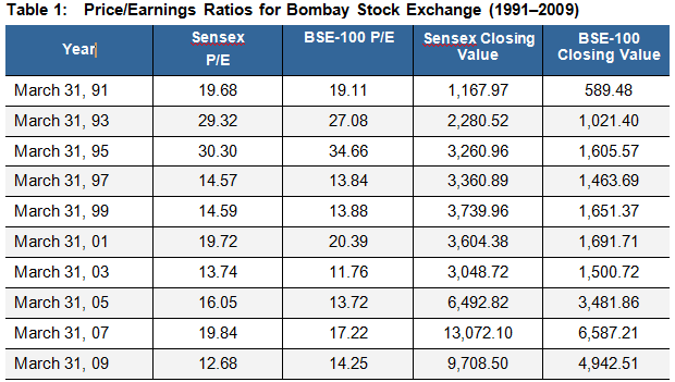 Pe Ratio Chart For Indian Stocks