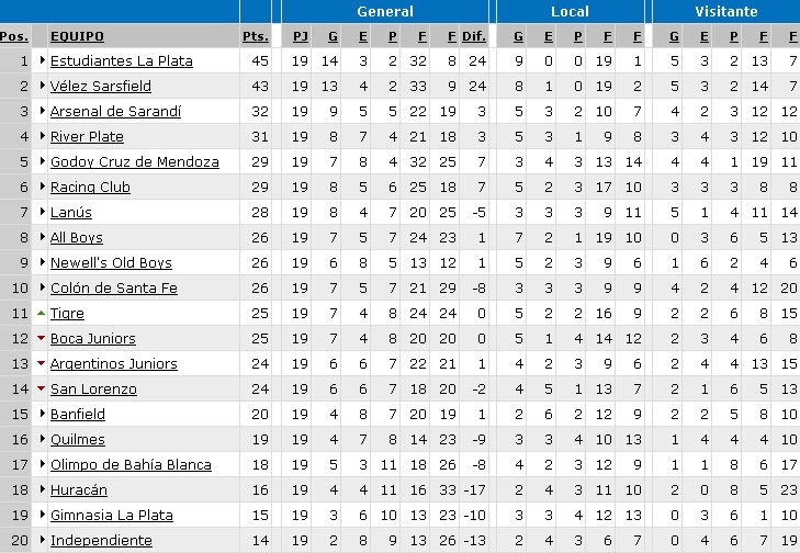 POSICIONES FINALES TORNEO APERTURA 2010 Y PROMEDIOS PARA EL DESCENSO