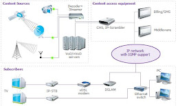 ip tv sistem şeması