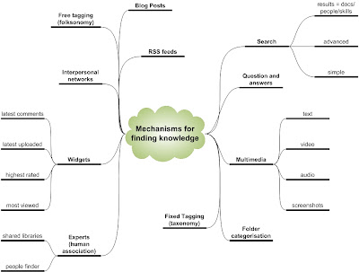 Mechanisms For Finding Knowledge