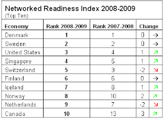 Ranking Global Inf Tech Report