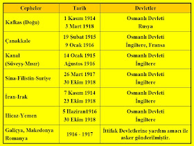 Gop Sosyal Bilgiler Birinci Dunya Savasi Ve Osmanli Devleti
