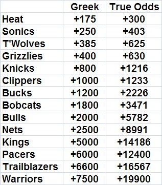 NBA Draft Lottery Odds