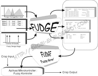 Representasi FUDGE secara global
