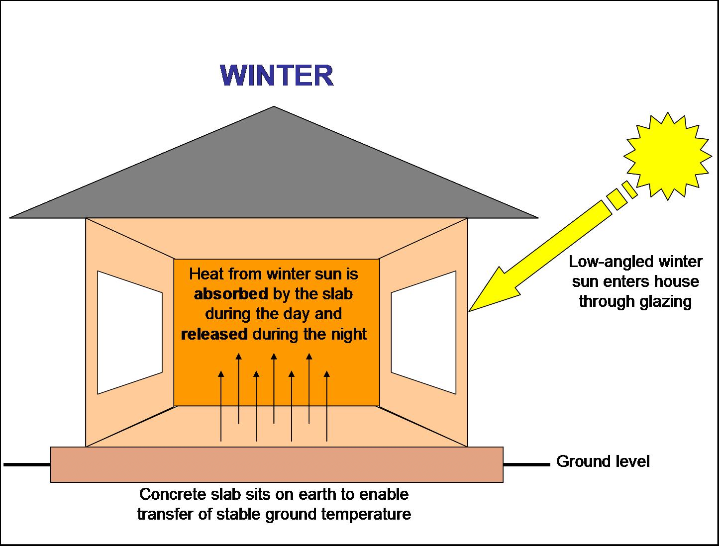 Energy efficient homes Why use a concrete slab?