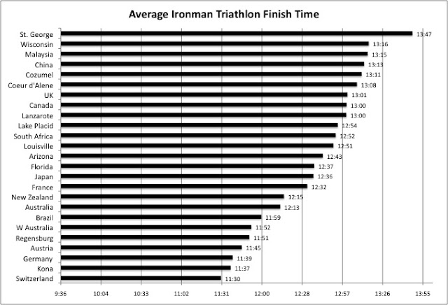 RunTri: How Much Time Does it Take to Finish an Ironman Triathlon? Average  Ironman Finish Times