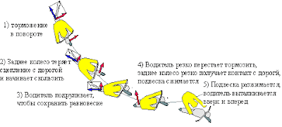 Хайсайд highside торможение