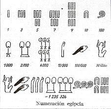 Numeración egipcia