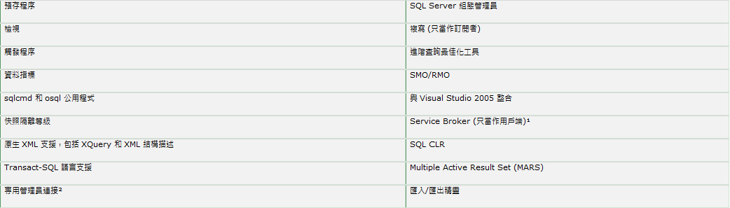 [01_SQL+Server+Express+2008支援的主要功能和元件.png]