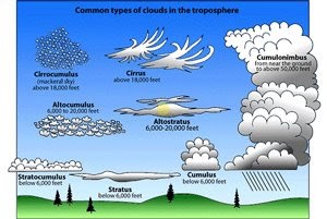 how do i teach cloud chart cloud poster project