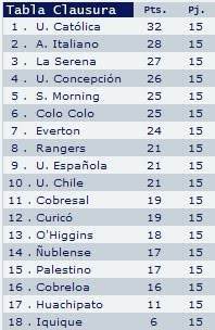 tabla torneo chileno de futbol